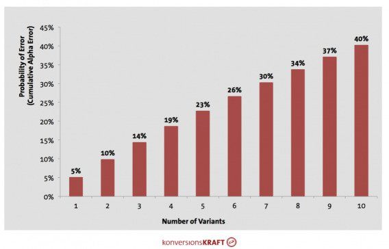 chybovost při počtu variant AB testu