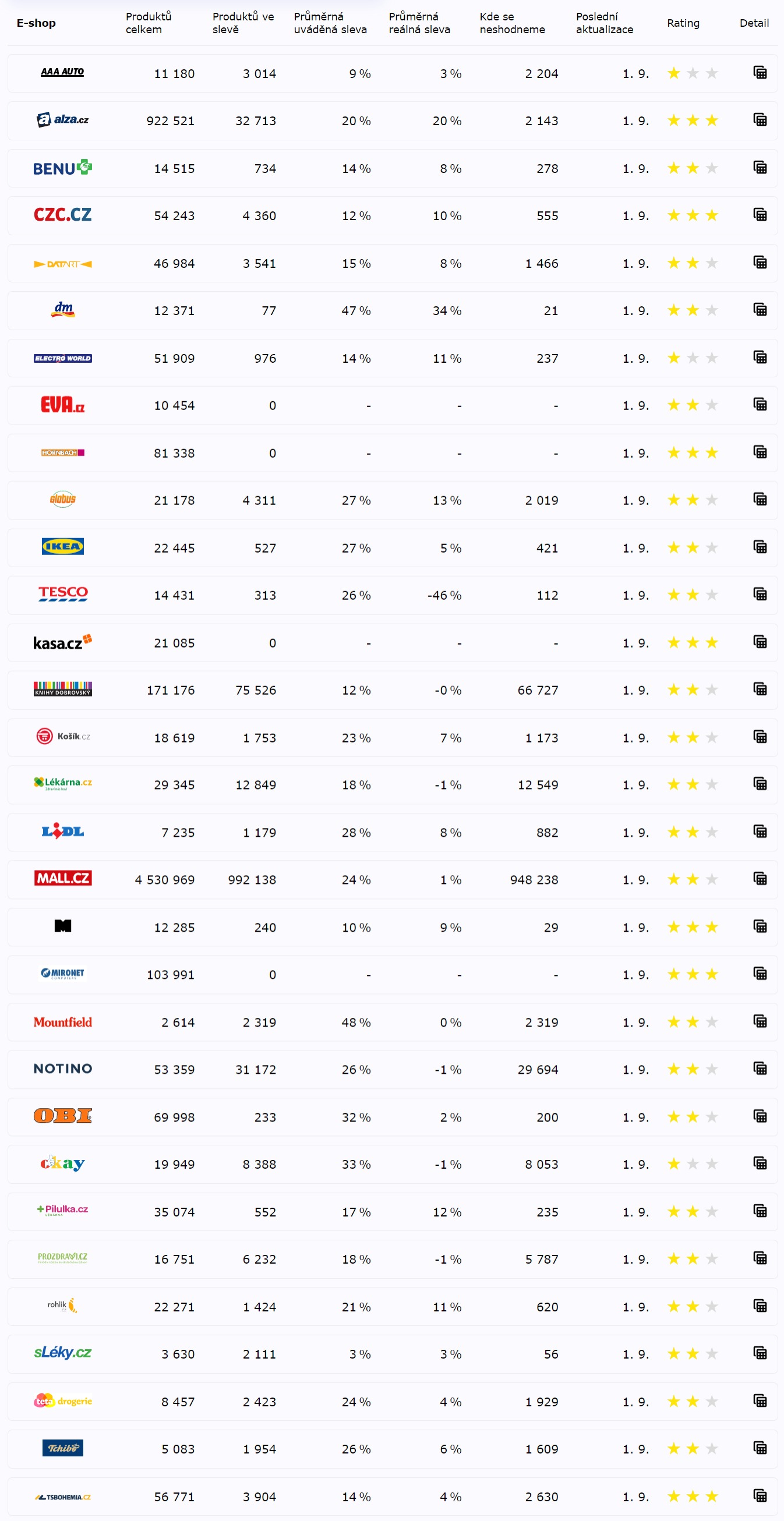 Hlídač shopů a tabulka promovaných a reálných slev