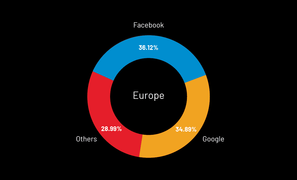 Popularita registrace přes jednotlivé sociální sítě